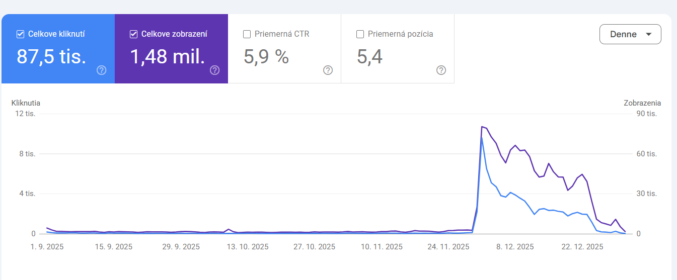 Graf Google Search Console — nárast návštevnosti Súťažíme.sk, sep–dec 2025